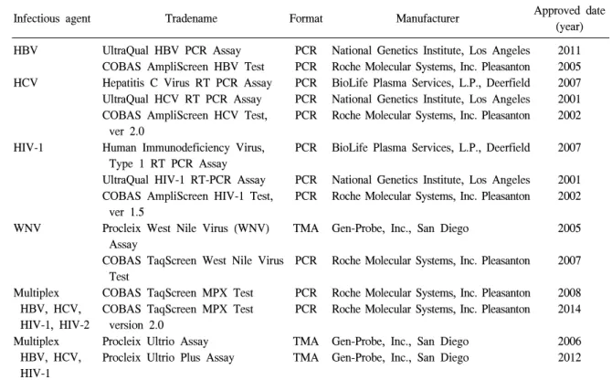 Table  2.   Nucleic  acid  amplification  test  assays  for  donor  screening  approved  by  Food  and  Drug  Administration  [20]