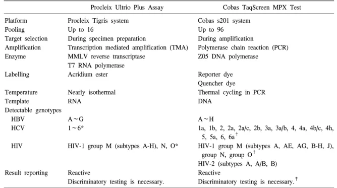 Table  3.   Comparison  of  two  world-wide  nucleic  acid  amplification  test  assays