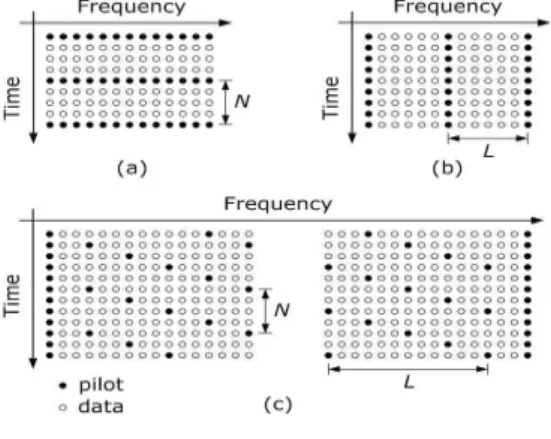 Fig. 1. Pilot arrangement in OFDM systems. (a) Block-type (b) Comb-type (c) Scattered pilots 그림 1