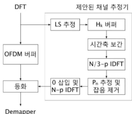 Fig. 2. Channel estimation flow 그림 2. 채널 추정 흐름도