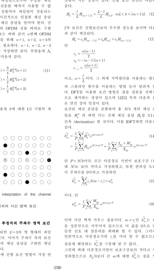 Fig. 3. Time domain interpolation of the channel estimates 그림 3. 채널 응답 추정치의 시간 영역 보간 채널을 가정하면 이전 파일럿으로부터 추정한 채널응답을 다음 파일럿이 전송될 때까지 사용할 수 없다