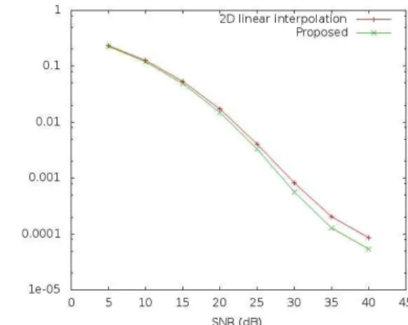 Fig. 4. Comparison of BER in TU6 channel model 그림 4. TU6 채널 모델에서의 BER 비교분으로 분류될 수 있다 (즉,    )