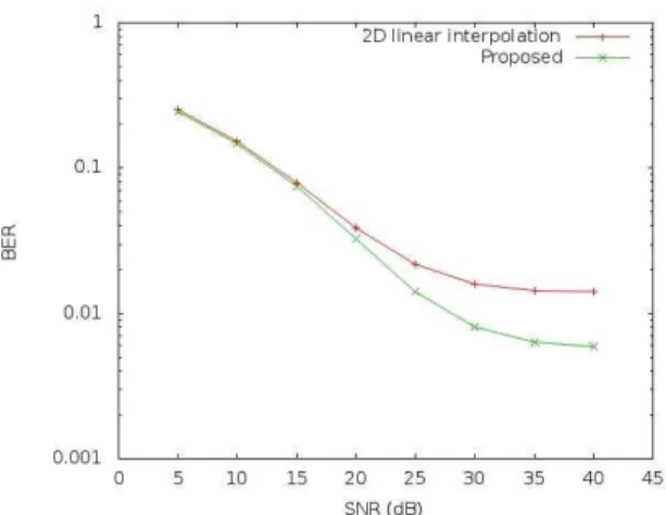 Fig. 5. Comparison of BER in SFN channel model 그림 5. SFN 채널 모델에서의 BER 비교 Ⅴ 결론 OFDM 기반의 지상파 DTV 전송 표준인 DVB-T 는 채널 추정을 위해 분산 파일럿을 채택하고 있다