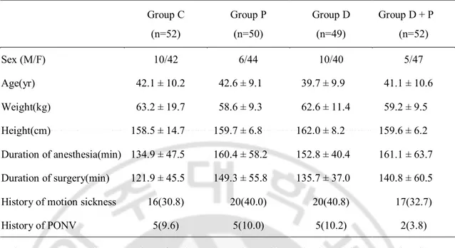 Table 1. Demographic and Anesthesia Data    Group C  (n=52)  Group P (n=50)  Group D (n=49)  Group D + P (n=52)  Sex (M/F)  10/42  6/44  10/40  5/47  Age(yr)  42.1 ± 10.2  42.6 ± 9.1  39.7 ± 9.9  41.1 ± 10.6  Weight(kg)  63.2 ± 19.7  58.6 ± 9.3  62.6 ± 11.