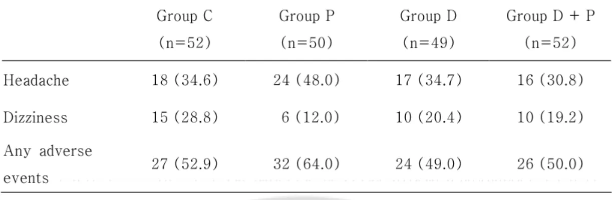 Table 5. Adverse Events of Antiemetic Drugs  Group C  (n=52)  Group P (n=50)  Group D (n=49)  Group D + P (n=52)  Headache  18 (34.6)  24 (48.0)  17 (34.7)  16 (30.8)  Dizziness  15 (28.8)    6 (12.0)  10 (20.4)  10 (19.2)  Any  adverse  events  27 (52.9) 