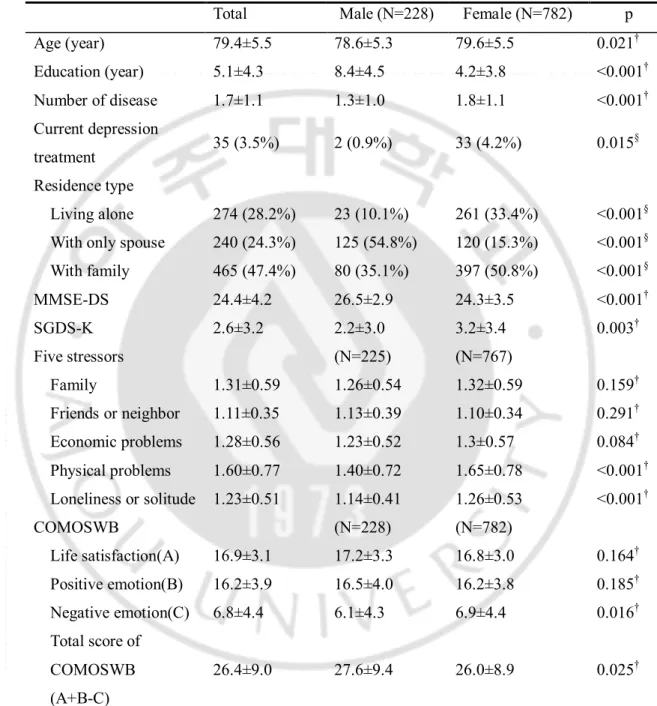 Table 1.  General characteristics of participants
