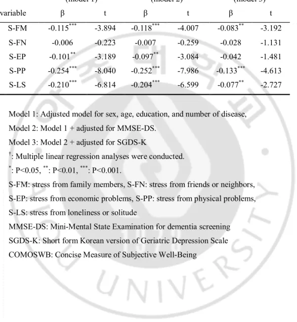 Table 3. Total score of COMOSWB regressed on five stressors †