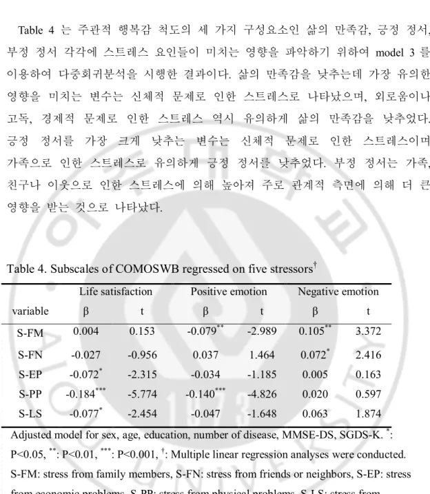 Table 4. Subscales of COMOSWB regressed on five stressors †