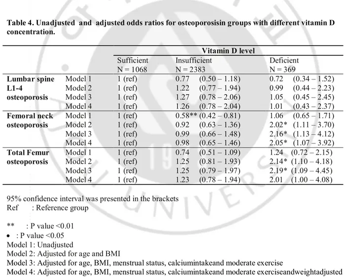 Table 4.  Unadjusted  and  adjusted odds ratios for osteoporosisin groups with different vitamin D  concentration
