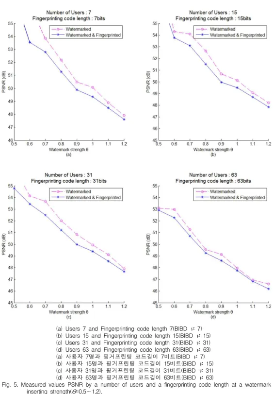 Fig. 5. Measured values PSNR by a number of users and a fingerprinting code length at a watermark inserting strength(θ=0.5～1.2).