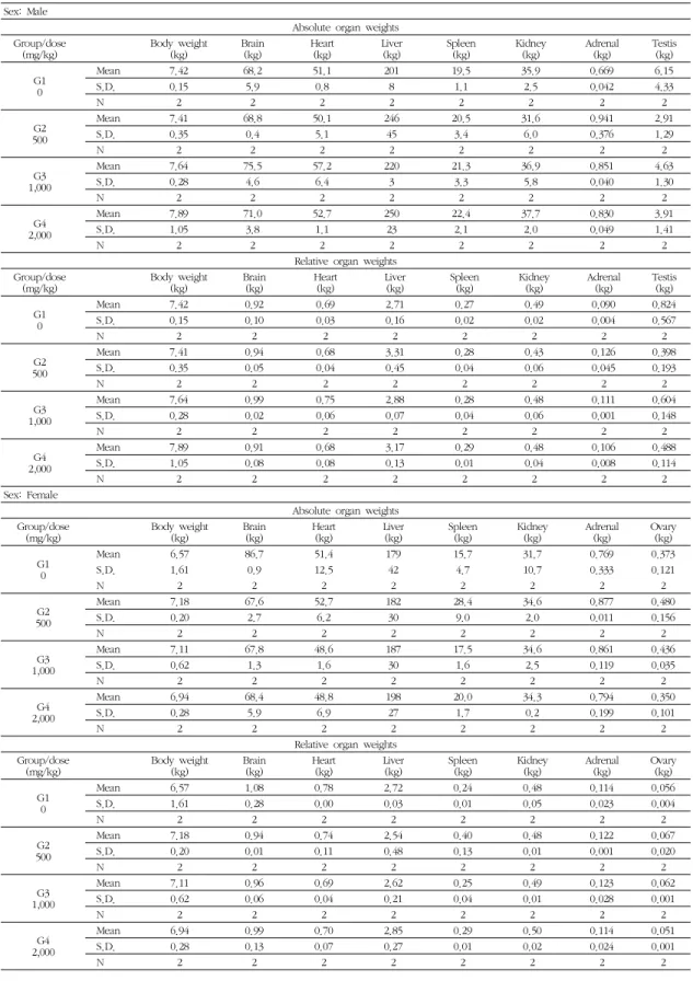 Table 7. Absolute &amp; Relative Organ Weights in Male and Female Beagle Dogs 