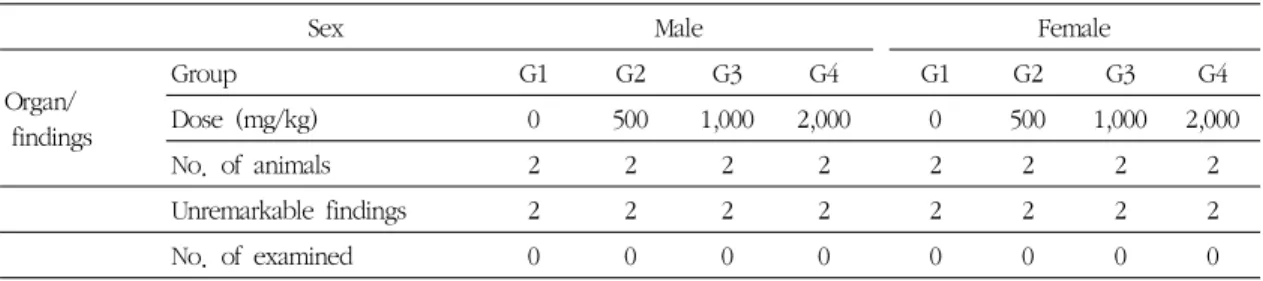 Table 8. Necropsy Findings of 4-Weeks Repeated Oral Dose Determinating Test in Beagle Dogs