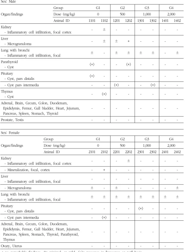 Table 9. Summary of Histopathological Findings