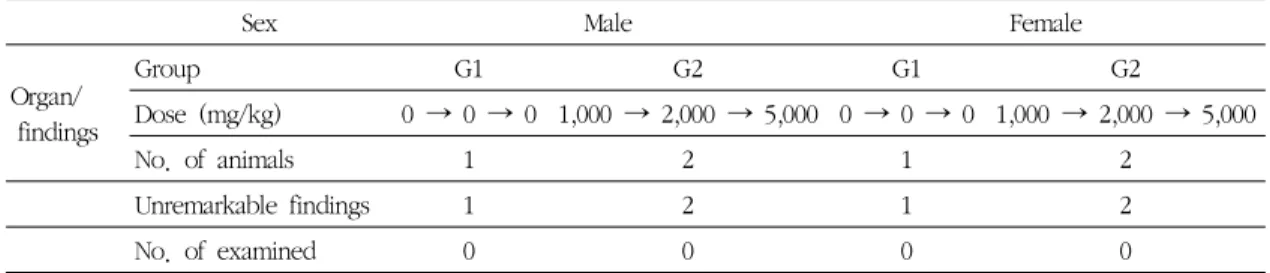 Table 5. Necropsy Findings of Single Oral Dose-increasing Toxicity test in Beagle Dogs