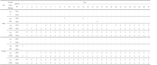 Table 6. Clinical Signs of 4-weeks Repeated Oral Dose Determinating Test in Beagle Dogs