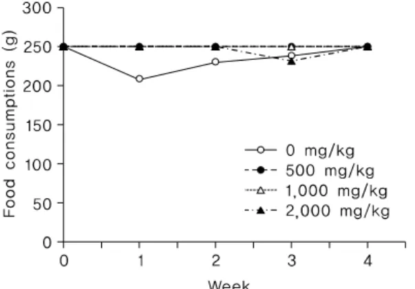 Fig. 6. Food consumptions of female beagle dogs  in 4-weeks repeated oral dose determinating test.