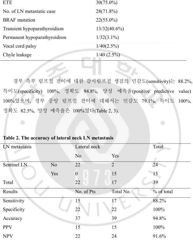 Table 2. The accuracy of lateral neck LN metastasis 