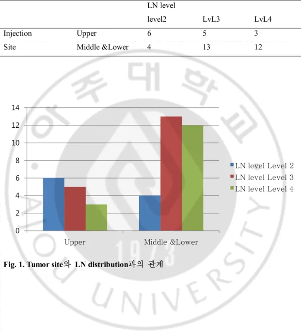 Table 5. Tumor site와  LN distribution과의  관계  (p=0.55)  LN level  level2  LvL3  LvL4  Injection  Site  Upper  6  5  3 Middle &amp;Lower 4 13  12 