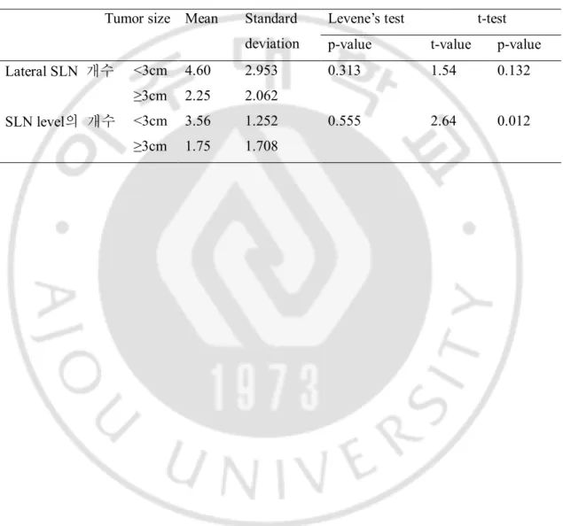 Table 6. Size에  따른  sentinel LN의  개수와  level의  수의  비교  Tumor size  Mean  Standard 