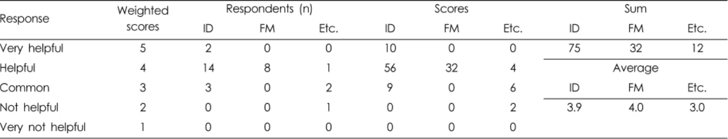 Table 7. Weighted scores of responds on effects of academic activities for infectious disease control, by specialty.