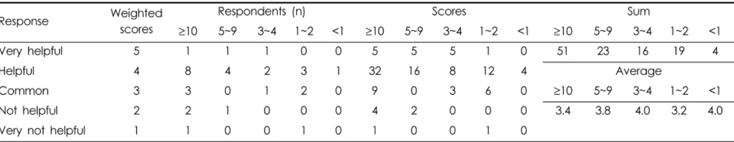 Table 12. Weighted scores of responds on effects of dangerous region travel history information system, by work experience.