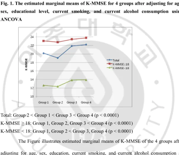 Fig. 1. The estimated marginal means of K-MMSE for 4 groups after adjusting for age,  sex,  educational  level,  current  smoking,  and  current  alcohol  consumption  using  ANCOVA