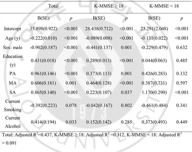 Table 3. Multiple regression analysis for cognition (K-MMSE) after adjusting  for age,  sex, educational level, current smoking, and current alcohol consumption 
