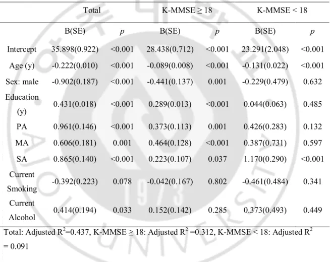Table 3. Multiple regression analysis for cognition (K-MMSE) after adjusting  for age,  sex, educational level, current smoking, and current alcohol consumption 