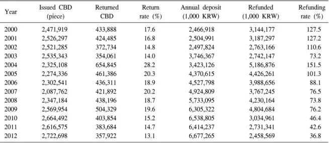 Table  2.  The  certificate  of  blood  donation  (CBD)  and  refunding  of  deposit  (2000∼2012) Year Issued  CBD  (piece) Returned CBD Return  rate  (%) Annual  deposit (1,000  KRW)  Refunded (1,000  KRW)  Refunding rate  (%) 2000 2,471,919 433,888 17.6 