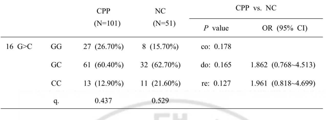 Table 5. The genotype and allelic frequencies of polymorphism in the GnRH1 gene