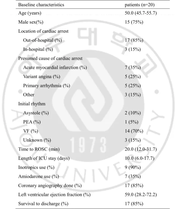 Table  1.  Baseline  characteristics  given  as  number  and  %  or  the  median  and  interquartile range (IQR; 25-75)