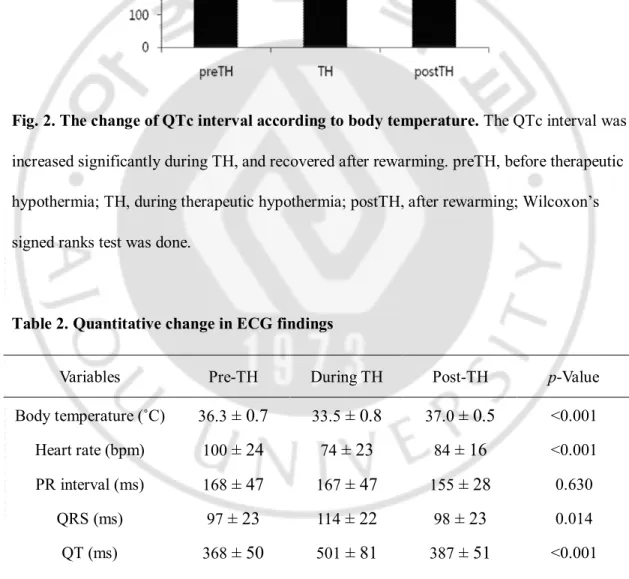 Table 2. Quantitative change in ECG findings 