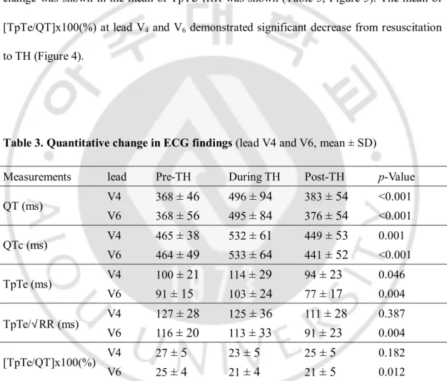 Table 3. Quantitative change in ECG findings (lead V4 and V6, mean ± SD) 