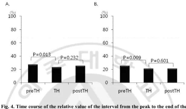 Fig. 4. Time course of the relative value of the interval from the peak to the end of the  T wave to the QT interval ([TpTe/QT]x100%) at lead V 4  and V 6 