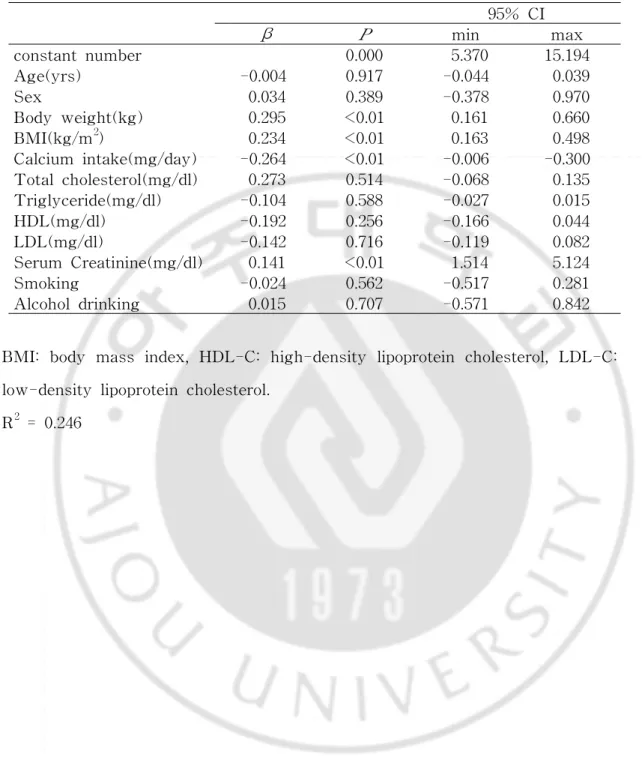 Tabl e3.Mul ti pl eregressi on betweenhomocystei neconcentrati onandvari abl e factors.