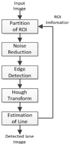 Figure 1. A flowchart of Lane detection algorithm 1. 노이즈 제거 허프 변환은 영상의 에지를 사용하게 된다. 그렇기 때문에 영상에서 불필요한 노이즈로 인한 에지 발생 을 제거해야 한다