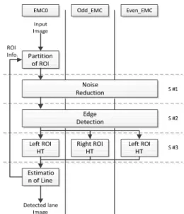 그림 4.제안하는 알고리즘 구조 Figure 4. Proposed algorithm architecture 1) 단계 1 : 노이즈 제거 단계 1은 데이터 레벨 병렬화를 적용하였다