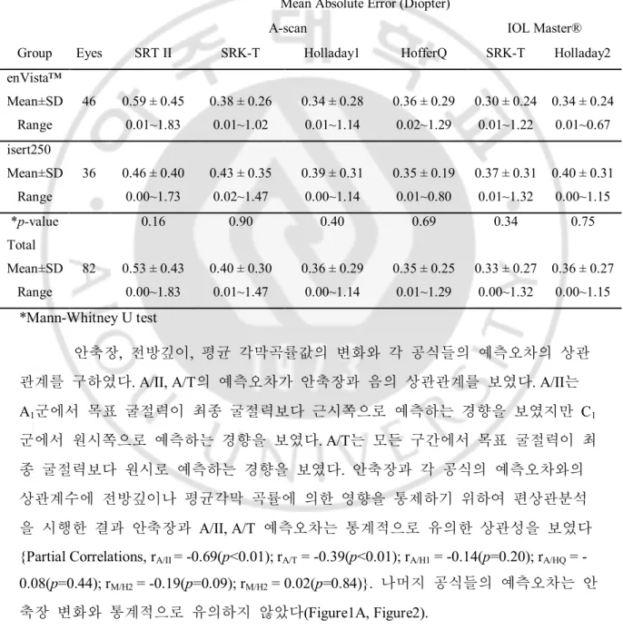 Table 2. Comparison of mean absolute prediction errors among various IOL power  calculation formulas 