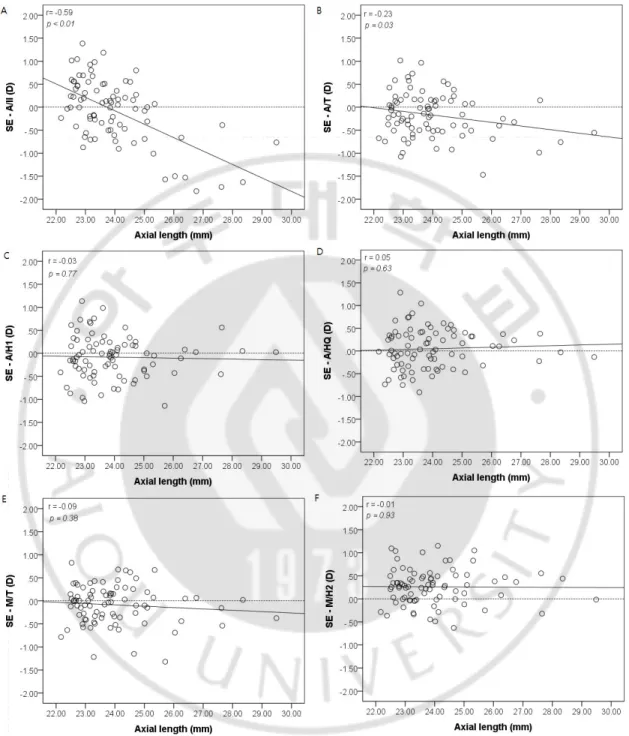 Fig. 2. Correlation between final spherical equivalent and IOL calculation formulas  according to the axial length