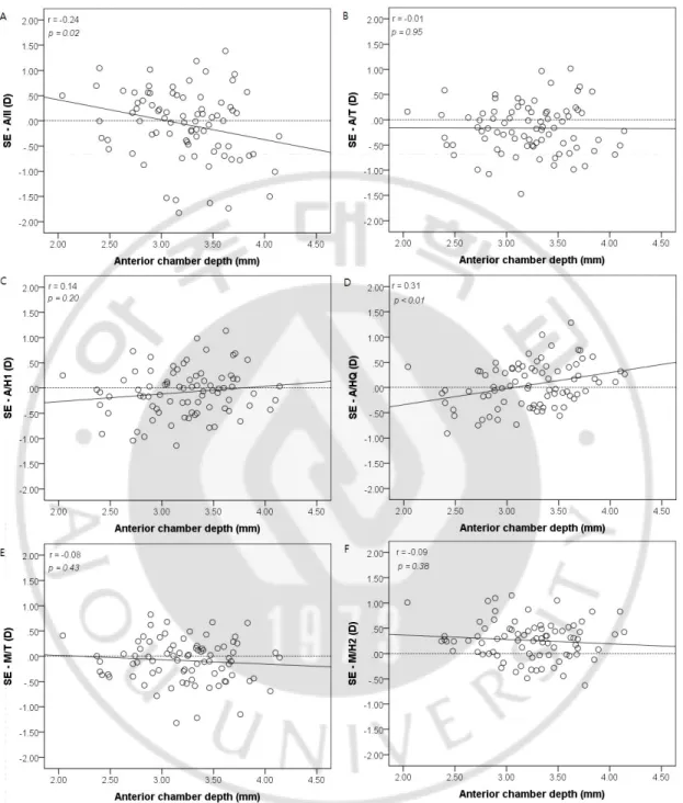 Fig. 3. Correlation between final spherical equivalent and IOL calculation formulas  according to the anterior chamber depth
