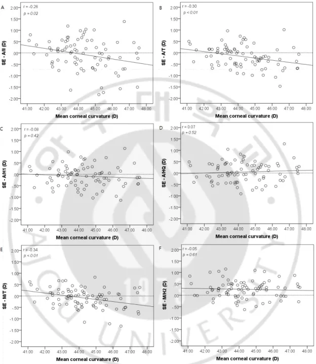 Fig. 4. Correlation between final spherical equivalent and I OL calculation formulas  according to the mean corneal curvature
