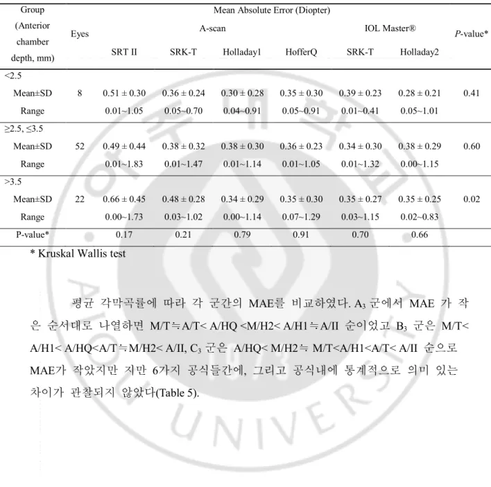 Table 4. Comparison of Absolute prediction error  among various IOL power calculation  formulas according to anterior chamber depth 