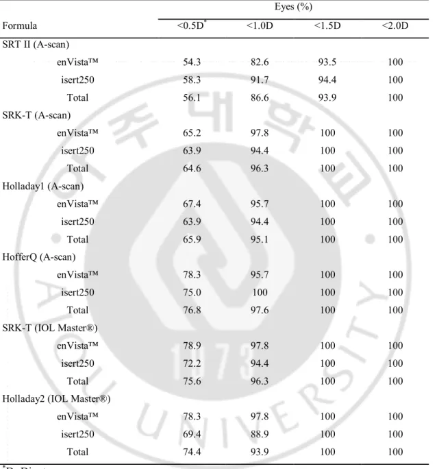 Table 6. Percentage of eyes by absolute prediction error