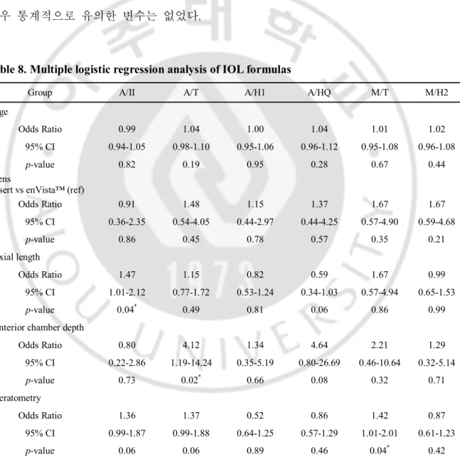 Table 8. Multiple logistic regression analysis of IOL formulas 