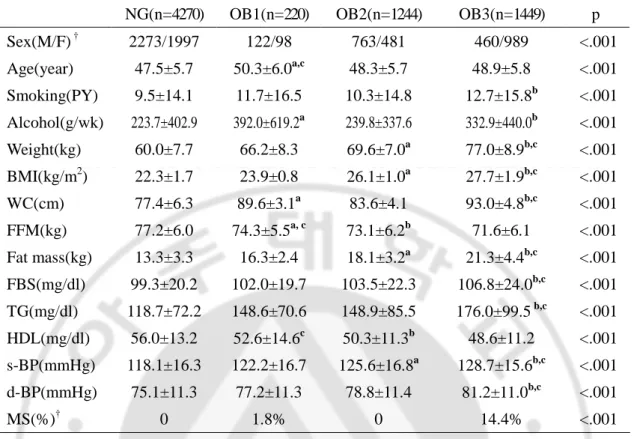 Table 1. Baseline characteristics in 4 different groups in middle-aged Koreans 