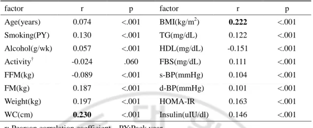 Table 2. Correlation between hsCRP and obese-related factors in middle-aged Koreans 