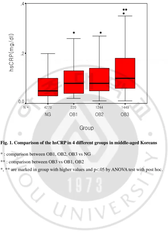 Fig. 1. Comparison of the hsCRP in 4 different groups in middle-aged Koreans 