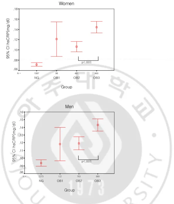 Fig. 2. Comparison of the hsCRP in 4 different groups in middle-aged Koreans 