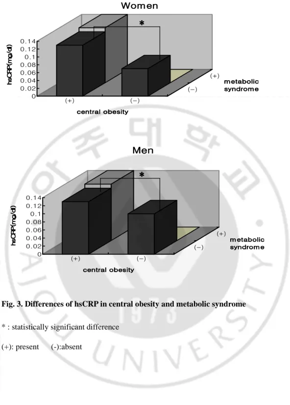 Fig. 3. Differences of hsCRP in central obesity and metabolic syndrome   