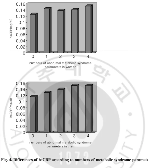 Fig. 4. Differences of hsCRP according to numbers of metabolic syndrome parameters  with central obesity 